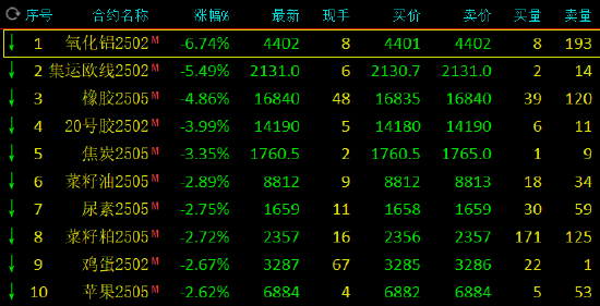 收評(píng)：氧化鋁跌超6% 集運(yùn)歐線(xiàn)跌超5%