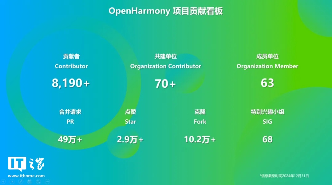 OpenHarmony 社區(qū)：2024 年 12 月新增 83 款產品通過兼容性測評，社區(qū)生態(tài)伙伴發(fā)展至 395 家