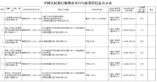 未按規(guī)定履行客戶身份識(shí)別義務(wù)！山東三家農(nóng)商行被罰