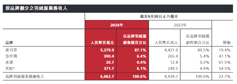 700元羽絨褲僅有3克絨，高價(jià)波司登“刺痛”消費(fèi)者