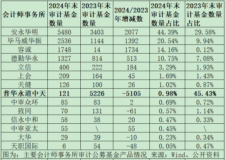公募基金審計市場格局巨變：普華永道市占率從45%降至1%，容誠、立信、上會、天健等市占率大幅提升