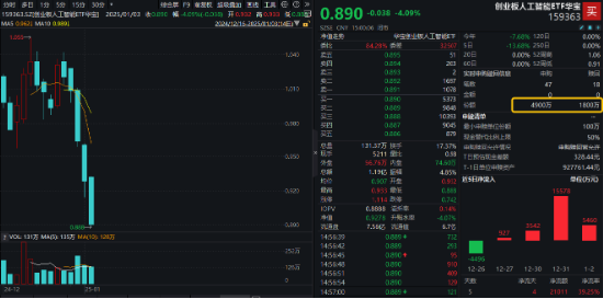 創(chuàng)業(yè)板人工智能近5日累計(jì)下跌14%，“抄底”資金涌入！機(jī)構(gòu)：CES 2025開幕在即，把握AI投資機(jī)會(huì)