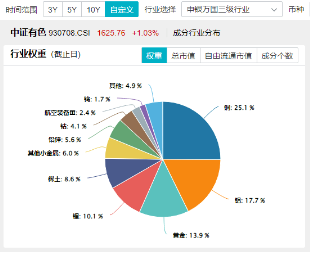 有色蓄勢高飛！有色龍頭ETF（159876）盤中逆市漲超3%！銅、金、鋁攜手上攻，北方銅業(yè)漲停封板