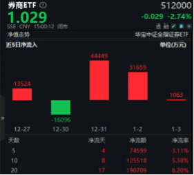 無懼回調，資金強勢介入，券商ETF（512000）近3日大舉吸金超7.7億元！關注跨年交易中的券商板塊