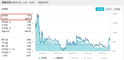 無懼回調，資金強勢介入，券商ETF（512000）近3日大舉吸金超7.7億元！關注跨年交易中的券商板塊