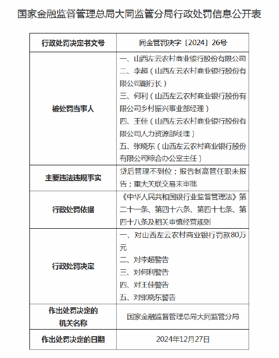 山西左云農(nóng)商行被罰80萬元：因報告制高管任職未報告，四名高管被警告