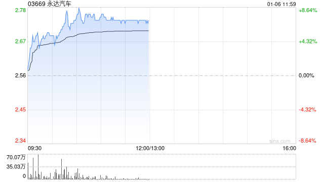 永達汽車早盤漲超7% 機構(gòu)指公司基本面正在改善