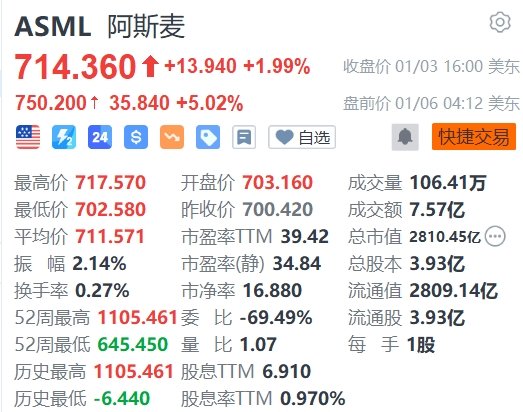 阿斯麥盤前大漲5%，CEO將與臺(tái)積電董事長(zhǎng)魏哲家見面