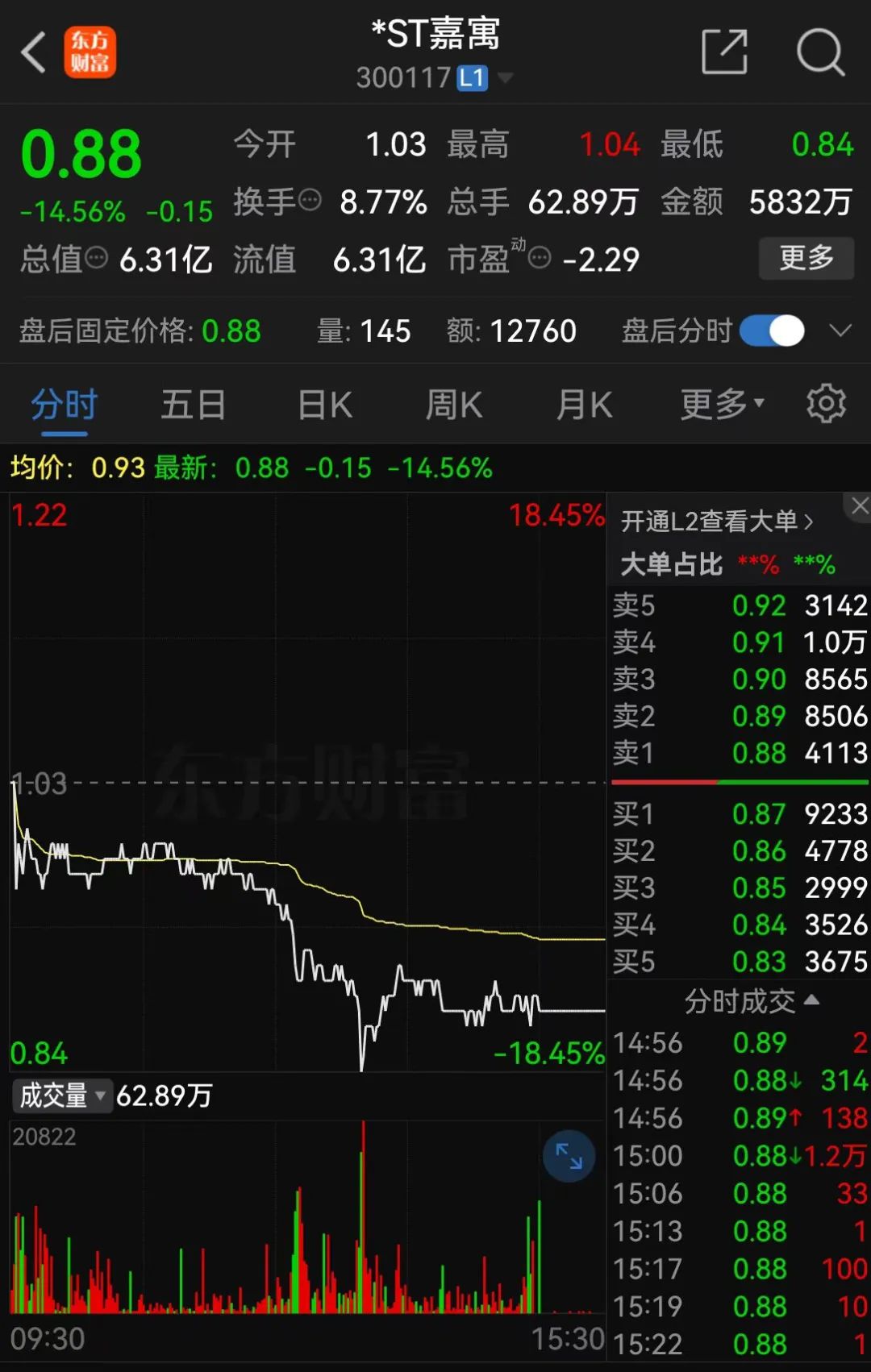 *ST嘉寓提示存在“面值退”風險，收盤價首次低于1元/股