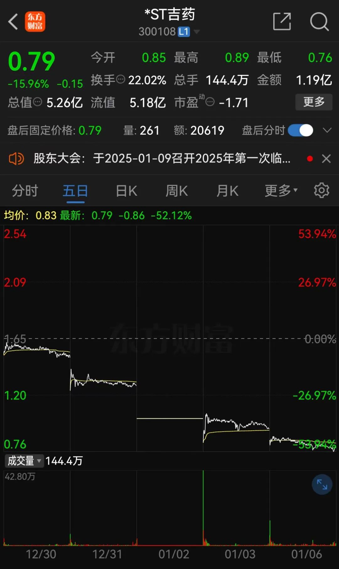 *ST嘉寓提示存在“面值退”風險，收盤價首次低于1元/股