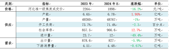 【焦炭2024年度總結】供需兩弱，產(chǎn)業(yè)鏈價格整體下移
