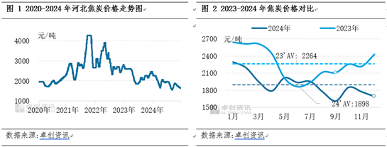 【焦炭2024年度總結】供需兩弱，產(chǎn)業(yè)鏈價格整體下移