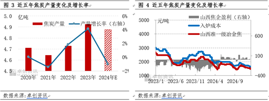 【焦炭2024年度總結】供需兩弱，產(chǎn)業(yè)鏈價格整體下移