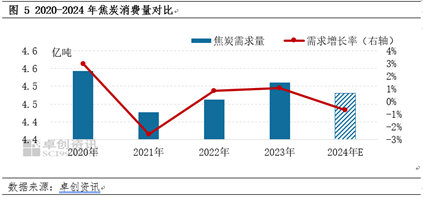 【焦炭2024年度總結】供需兩弱，產(chǎn)業(yè)鏈價格整體下移