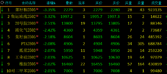 午評：集運指數(shù)、菜粕跌超3%