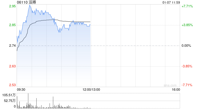 滔搏盤中漲近8% 瑞銀稱對(duì)集團(tuán)派息能力有信心