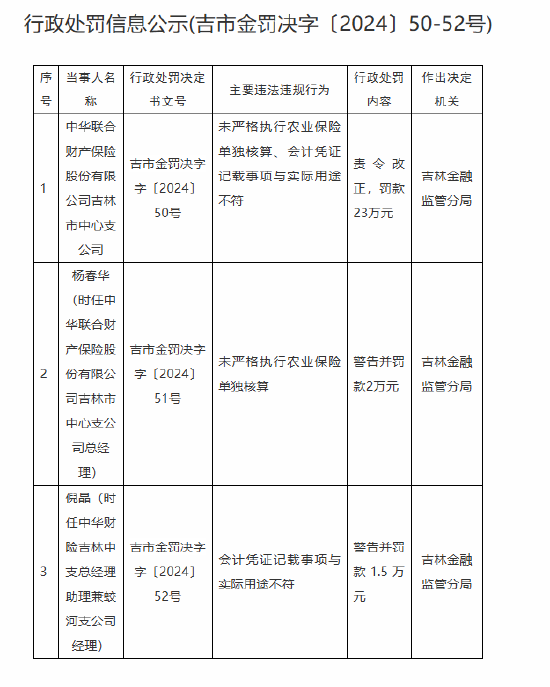 中華財險吉林市中心支公司被罰23萬元：未嚴格執(zhí)行農業(yè)保險單獨核算、會計憑證記載事項與實際用途不符