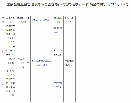 永安財(cái)險(xiǎn)被罰45萬元：編制或者提供虛假的報(bào)表、資料