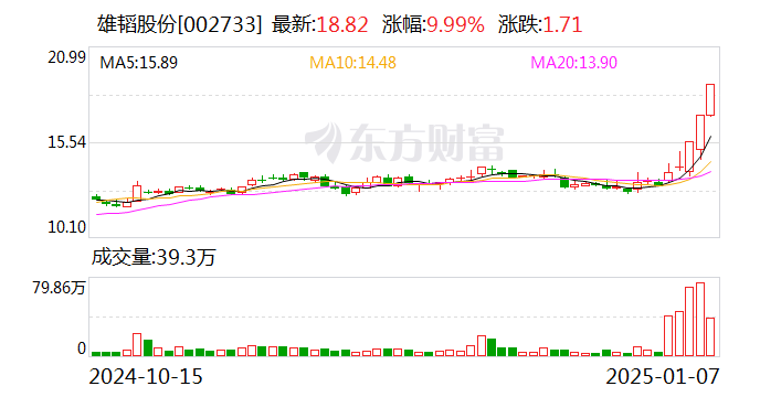 3連板雄韜股份：服務的數(shù)據(jù)中心和算力中心終端客戶包括英偉達、字節(jié)跳動等