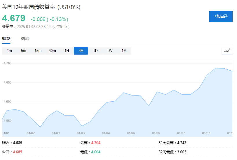 美債拋售加速，5%近在眼前！