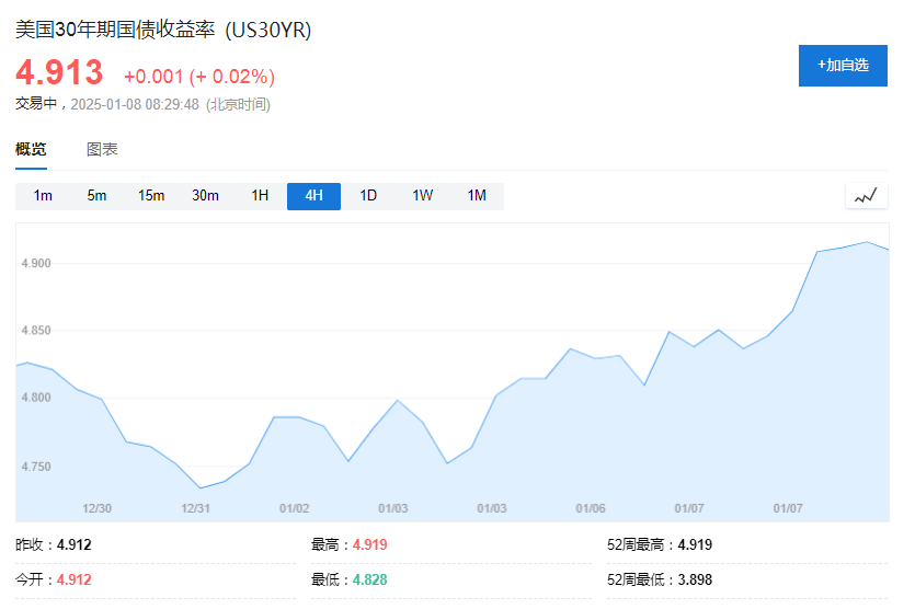 美債拋售加速，5%近在眼前！