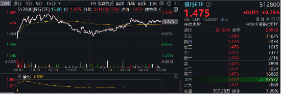又是銀行！中期分紅季，大行帶頭逆行護(hù)盤(pán)，銀行ETF（512800）盤(pán)中漲逾1%，日線強(qiáng)勢(shì)3連陽(yáng)