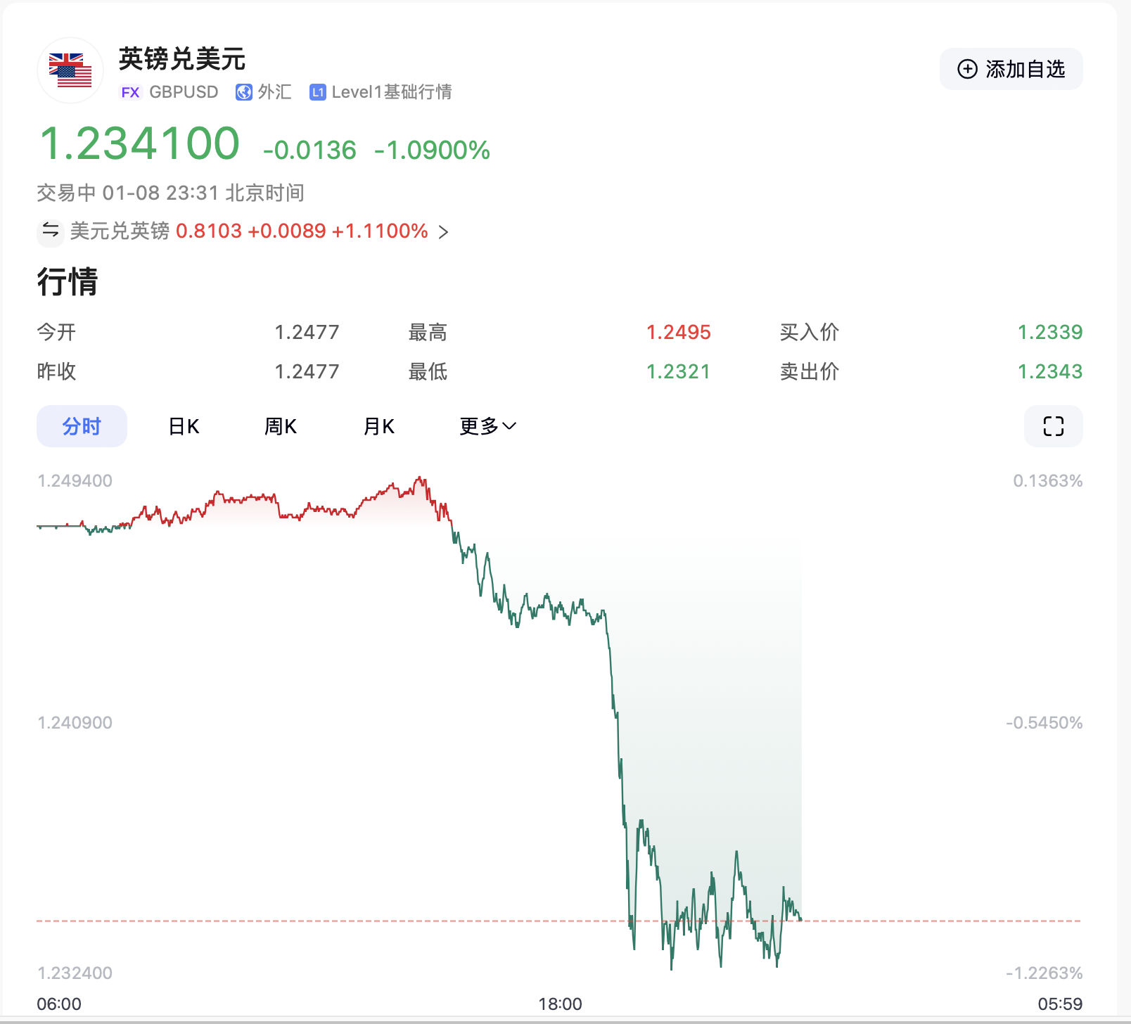 特朗普要出大招？美元突然拉升！