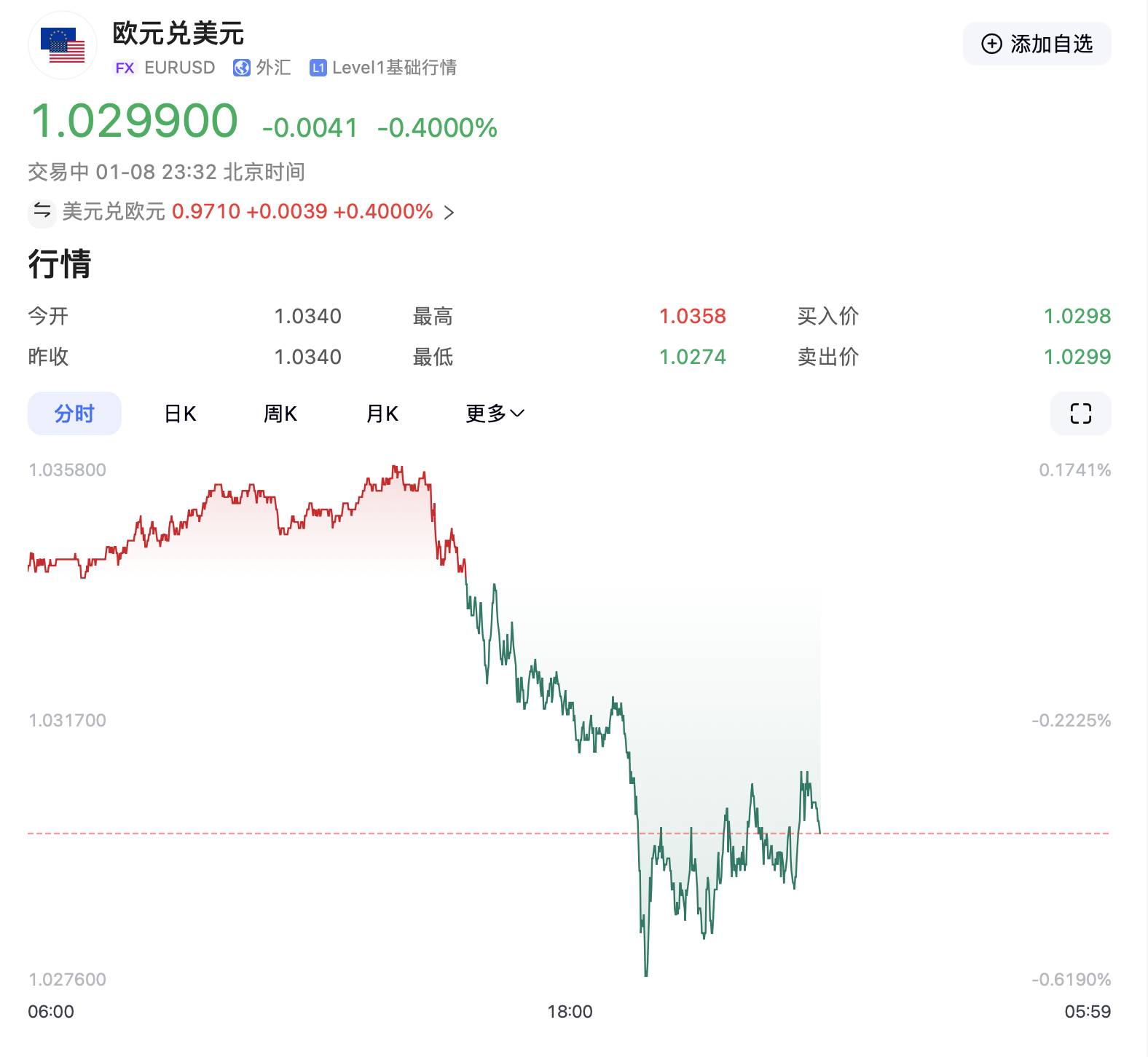 特朗普要出大招？美元突然拉升！