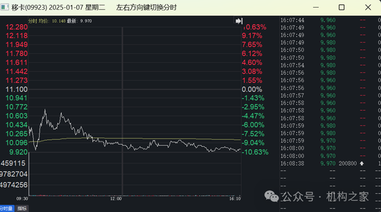 移卡配股增資僅兩日股價(jià)狂瀉超20%！支付業(yè)務(wù)遇冷高管薪酬穩(wěn)居高位