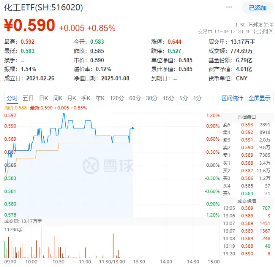 多股漲超5%！化工板塊震蕩上攻，化工ETF（516020）盤中上探1.2%！機(jī)構(gòu)：或可把握化工結(jié)構(gòu)性投資機(jī)會(huì)