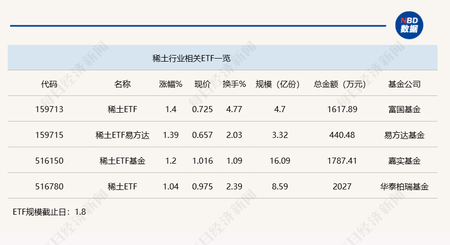 行業(yè)ETF風(fēng)向標(biāo)丨題材多點開花，4只稀土ETF半日漲幅超1%