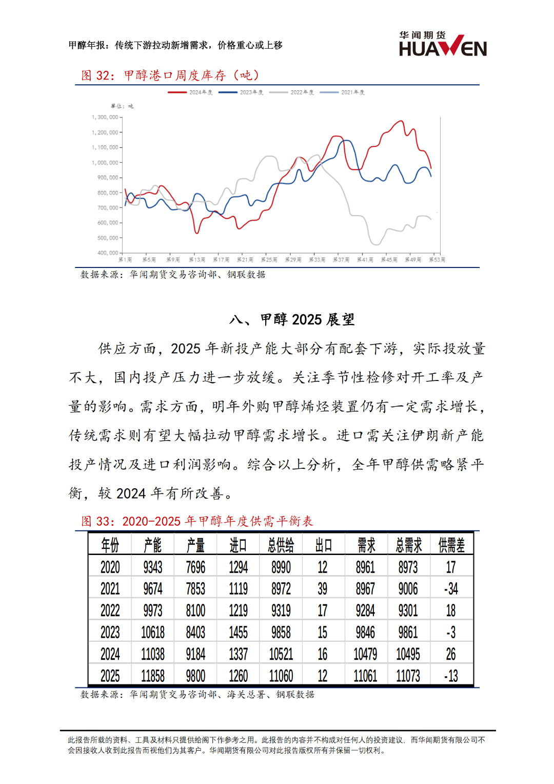甲醇年報：傳統(tǒng)下游拉動新增需求