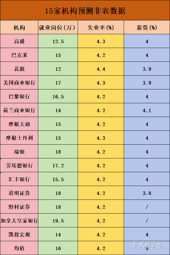 今年以來首次重大考驗來臨！一文了解15家機構非農預測