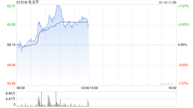 毛戈平盤中漲超7%創(chuàng)新高 機構(gòu)料公司同店收入仍有提升空間