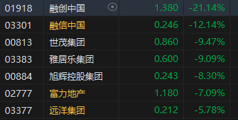午評：港股恒指跌0.44% 恒生科指跌0.4%內(nèi)房股集體下挫