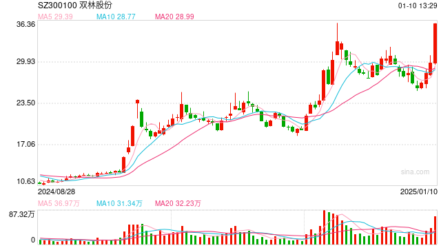 機器人概念連續(xù)反彈，科創(chuàng)50指數(shù)半日漲0.45%