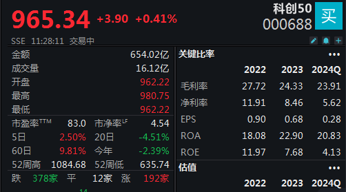 機器人概念連續(xù)反彈，科創(chuàng)50指數(shù)半日漲0.45%
