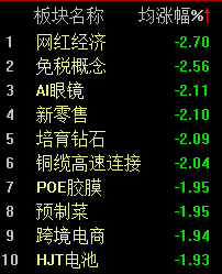 機器人概念連續(xù)反彈，科創(chuàng)50指數(shù)半日漲0.45%