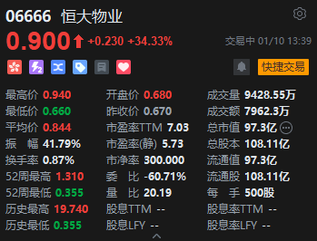 港股恒大物業(yè)股價(jià)大漲逾34% 中國(guó)恒大全資附屬CEG Holdings遭香港法院下令清盤(pán)