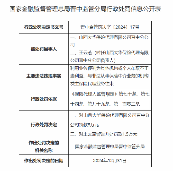 山西大華保險(xiǎn)代理晉中分公司被罰8萬元：因利用業(yè)務(wù)便利為其他機(jī)構(gòu)或個(gè)人牟取不正當(dāng)利益等