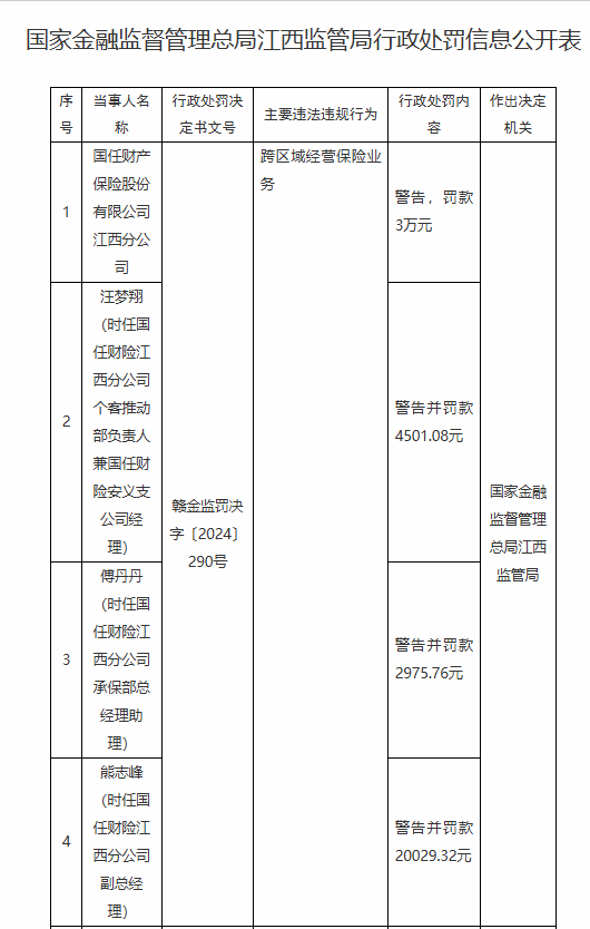 國(guó)任保險(xiǎn)江西分公司被罰3萬(wàn)元：因跨區(qū)域經(jīng)營(yíng)保險(xiǎn)業(yè)務(wù)
