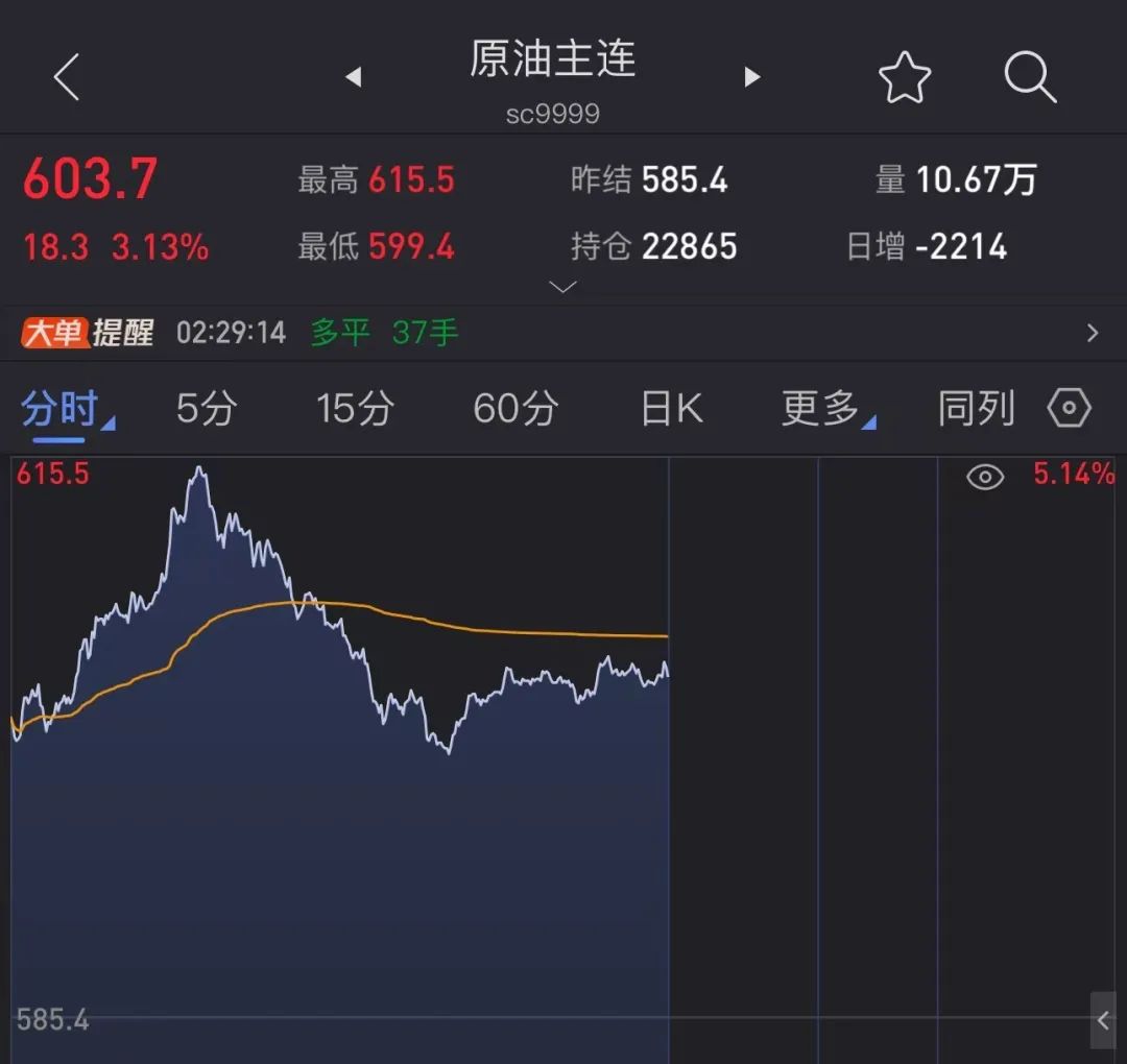 突發(fā)，油價(jià)狂飆！美國宣布新一輪制裁！