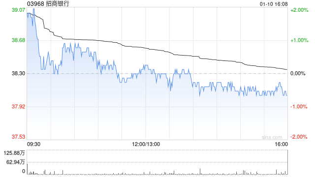 招商銀行獲平安資管增持293萬股 每股作價約38.17港元