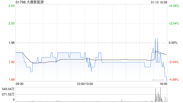 大唐新能源2024年累計(jì)完成發(fā)電量3226.02萬(wàn)兆瓦時(shí) 同比增加2.06%
