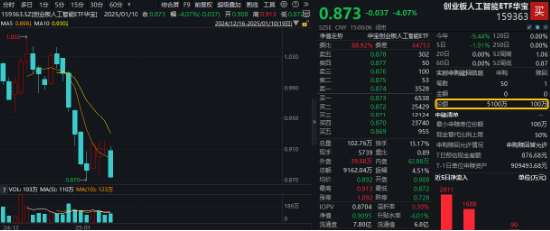 創(chuàng)業(yè)板人工智能指數(shù)連跌三周，機(jī)構(gòu)：回調(diào)低點(diǎn)或可積極布局！