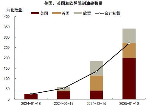 中金大宗商品 | 石油：對俄制裁加碼，供應(yīng)溢價回歸
