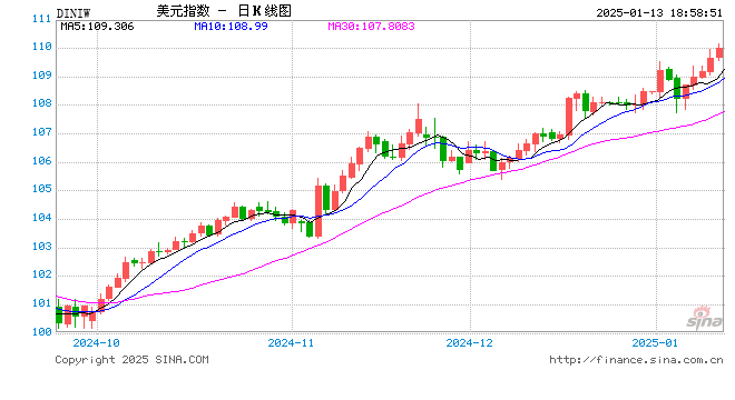超強非農(nóng)沖擊FED降息預期！高盛上調(diào)預期：美元今年料漲5%以上