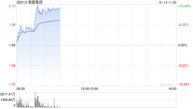 微盟集團(tuán)早盤漲幅持續(xù)擴(kuò)大 股價(jià)現(xiàn)漲超13%