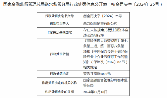 基力保險(xiǎn)銷售領(lǐng)罰單：因存在未按規(guī)定托管注冊(cè)資本金違法違規(guī)行為