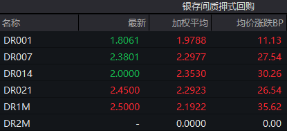 債市收盤|央行表示將進(jìn)一步降低銀行整體負(fù)債成本，國債活躍券多數(shù)翻紅